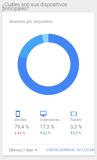 ejemplo de tráfico en Google Analytics